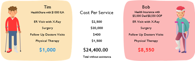 HealthCare Share Membership Example